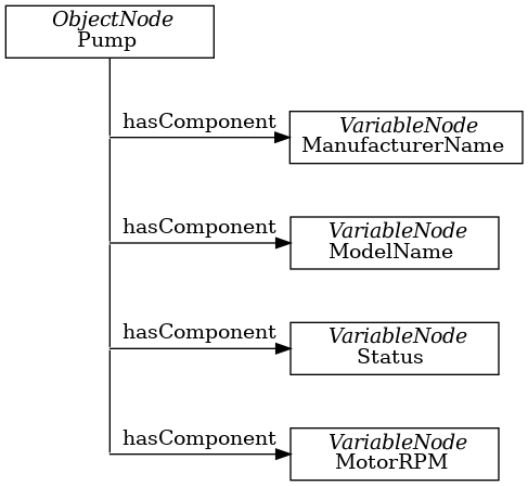digraph tree {

fixedsize=true;
node [width=2, height=0, shape=box, fillcolor="#E5E5E5", concentrate=true]

node_root [label=< <I>ObjectNode</I><BR/>Pump >]

{ rank=same
  point_1 [shape=point]
  node_1 [label=< <I>VariableNode</I><BR/>ManufacturerName >] }
node_root -> point_1 [arrowhead=none]
point_1 -> node_1 [label="hasComponent"]

{ rank=same
  point_2 [shape=point]
  node_2 [label=< <I>VariableNode</I><BR/>ModelName >] }
point_1 -> point_2 [arrowhead=none]
point_2 -> node_2 [label="hasComponent"]

{  rank=same
   point_4 [shape=point]
   node_4 [label=< <I>VariableNode</I><BR/>Status >] }
point_2 -> point_4 [arrowhead=none]
point_4 -> node_4 [label="hasComponent"]

{  rank=same
   point_5 [shape=point]
   node_5 [label=< <I>VariableNode</I><BR/>MotorRPM >] }
point_4 -> point_5 [arrowhead=none]
point_5 -> node_5 [label="hasComponent"]

}