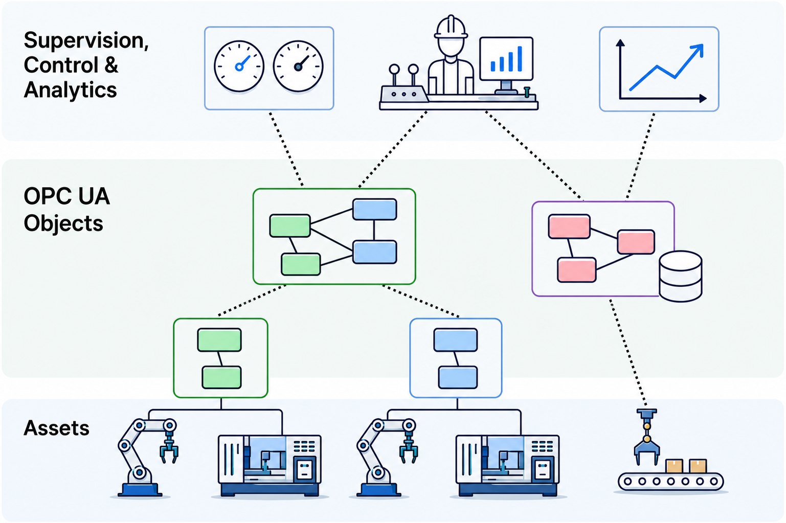 Communication and Object-Oriented Interoperability with OPC UA
