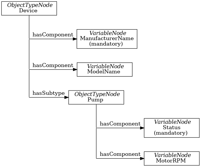 digraph tree {

fixedsize=true;
node [width=2, height=0, shape=box, fillcolor="#E5E5E5", concentrate=true]

node_root [label=< <I>ObjectTypeNode</I><BR/>Device >]

{ rank=same
  point_1 [shape=point]
  node_1 [label=< <I>VariableNode</I><BR/>ManufacturerName<BR/>(mandatory) >] }
node_root -> point_1 [arrowhead=none]
point_1 -> node_1 [label="hasComponent"]

{ rank=same
  point_2 [shape=point]
  node_2 [label=< <I>VariableNode</I><BR/>ModelName >] }
point_1 -> point_2 [arrowhead=none]
point_2 -> node_2 [label="hasComponent"]

{  rank=same
   point_3 [shape=point]
   node_3 [label=< <I>ObjectTypeNode</I><BR/>Pump >] }
point_2 -> point_3 [arrowhead=none]
point_3 -> node_3 [label="hasSubtype"]

{  rank=same
   point_4 [shape=point]
   node_4 [label=< <I>VariableNode</I><BR/>Status<BR/>(mandatory) >] }
node_3 -> point_4 [arrowhead=none]
point_4 -> node_4 [label="hasComponent"]

{  rank=same
   point_5 [shape=point]
   node_5 [label=< <I>VariableNode</I><BR/>MotorRPM >] }
point_4 -> point_5 [arrowhead=none]
point_5 -> node_5 [label="hasComponent"]

}