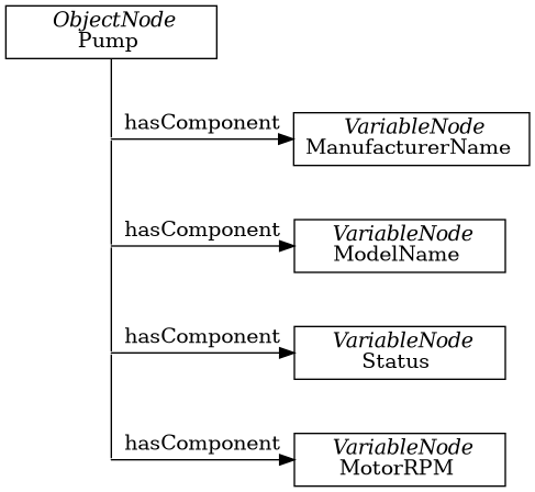 digraph tree {

fixedsize=true;
node [width=2, height=0, shape=box, fillcolor="#E5E5E5", concentrate=true]

node_root [label=< <I>ObjectNode</I><BR/>Pump >]

{ rank=same
  point_1 [shape=point]
  node_1 [label=< <I>VariableNode</I><BR/>ManufacturerName >] }
node_root -> point_1 [arrowhead=none]
point_1 -> node_1 [label="hasComponent"]

{ rank=same
  point_2 [shape=point]
  node_2 [label=< <I>VariableNode</I><BR/>ModelName >] }
point_1 -> point_2 [arrowhead=none]
point_2 -> node_2 [label="hasComponent"]

{  rank=same
   point_4 [shape=point]
   node_4 [label=< <I>VariableNode</I><BR/>Status >] }
point_2 -> point_4 [arrowhead=none]
point_4 -> node_4 [label="hasComponent"]

{  rank=same
   point_5 [shape=point]
   node_5 [label=< <I>VariableNode</I><BR/>MotorRPM >] }
point_4 -> point_5 [arrowhead=none]
point_5 -> node_5 [label="hasComponent"]

}