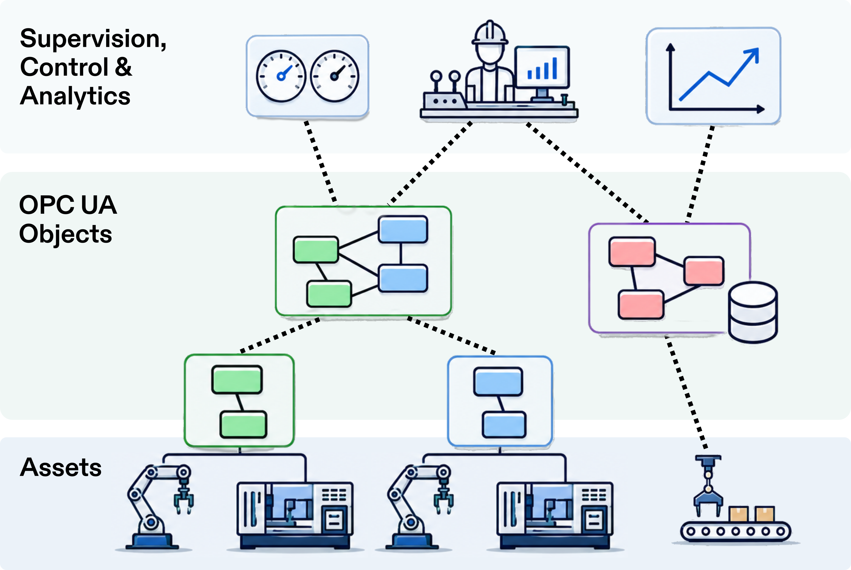 Communication and Object-Oriented Interoperability with OPC UA
